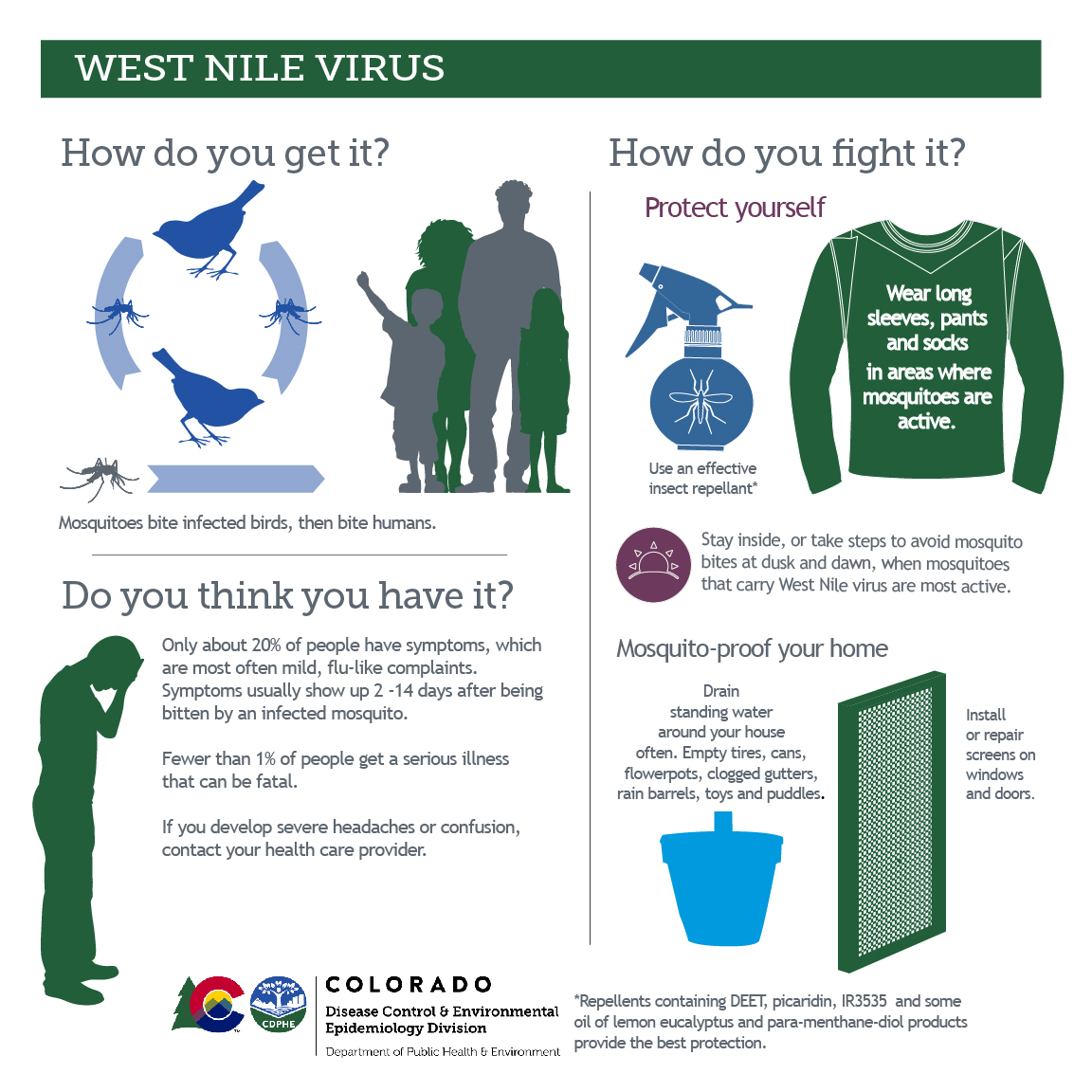 West Nile Virus. How do you get it? Mosquitoes bite infected birds, then bite humans. Do you think you have it? Only about 20% of people have symptoms, which are most often mild, flu-like complaints. Symptoms usually show up 2-14 days after being bitten by an infected mosquito. Fewer than 1% of people get a serious illness that can be fatal. If you develop severe headaches or confusion, contact your health care provider. How do you fight it? Protect yourself: wear long sleeves, pants and socks in areas where mosquitoes are active. Use an effective insect repellent containing deet, picaridin, IR3535, and some oil of lemon eucalyptus and para-menthane-diol products provide the best protection. Stay inside, or take steps to avoid mosquito bites at dusk and dawn, when mosquitoes that carry West Nile virus are most active. Mosquito-proof your home: Drain standing water around your house often. Empty tires, cans, flowerpots, clogged gutters, rain barrels, toys and puddles. Install or repair screens on windows and doors.